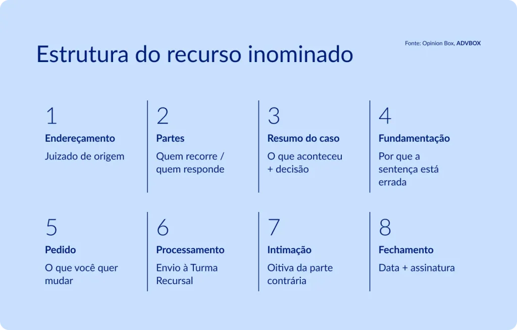Infográfico detalhando a estrutura completa do recurso inominado nos Juizados Especiais Cíveis, apresentando os 8 elementos que compõem a peça recursal, desde o endereçamento ao juizado de origem e a qualificação das partes até a fundamentação do erro da sentença, o pedido de reforma e o fechamento com data e assinatura.