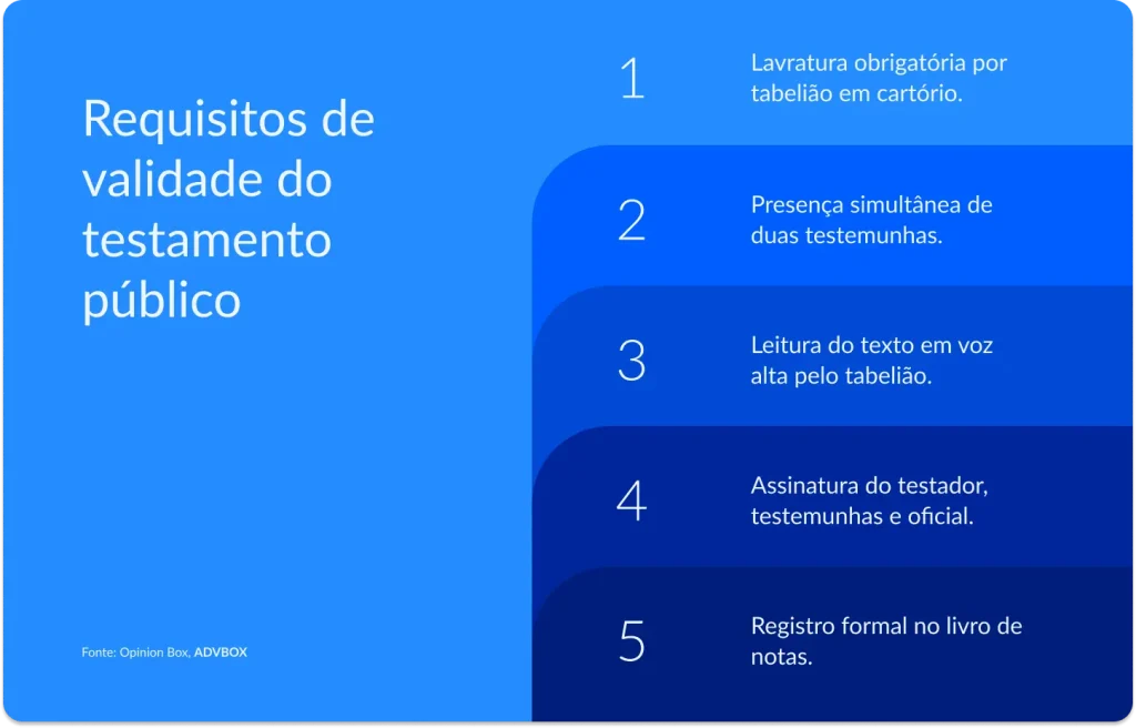 Infográfico listando os 5 requisitos legais de validade do testamento público no Brasil, descrevendo o rito obrigatório que vai desde a lavratura pelo tabelião até o registro formal no livro de notas, passando pela presença de testemunhas e assinaturas de todos os envolvidos. 