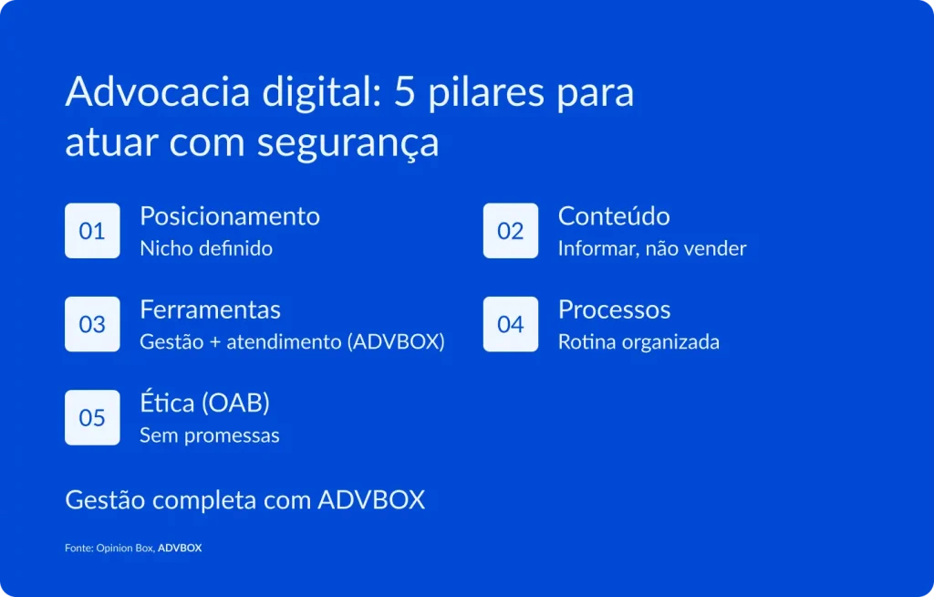 imagem com 5 pilares para atuar com segurança na advocacia digital, incluindo posicionamento, produção de conteúdo, uso de ferramentas, organização de processos e ética profissional