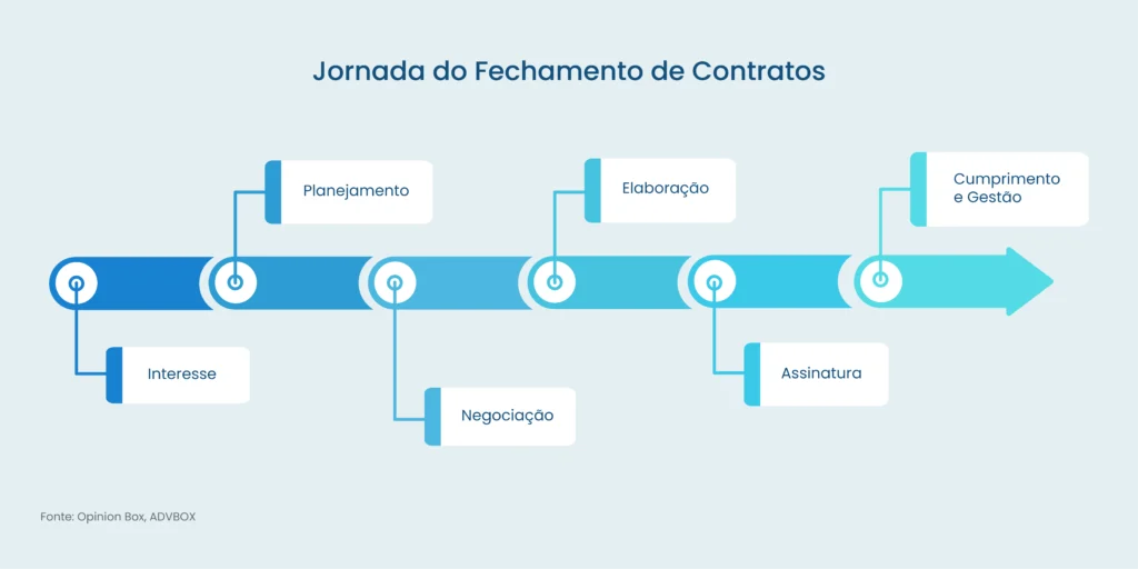 fechar contratos