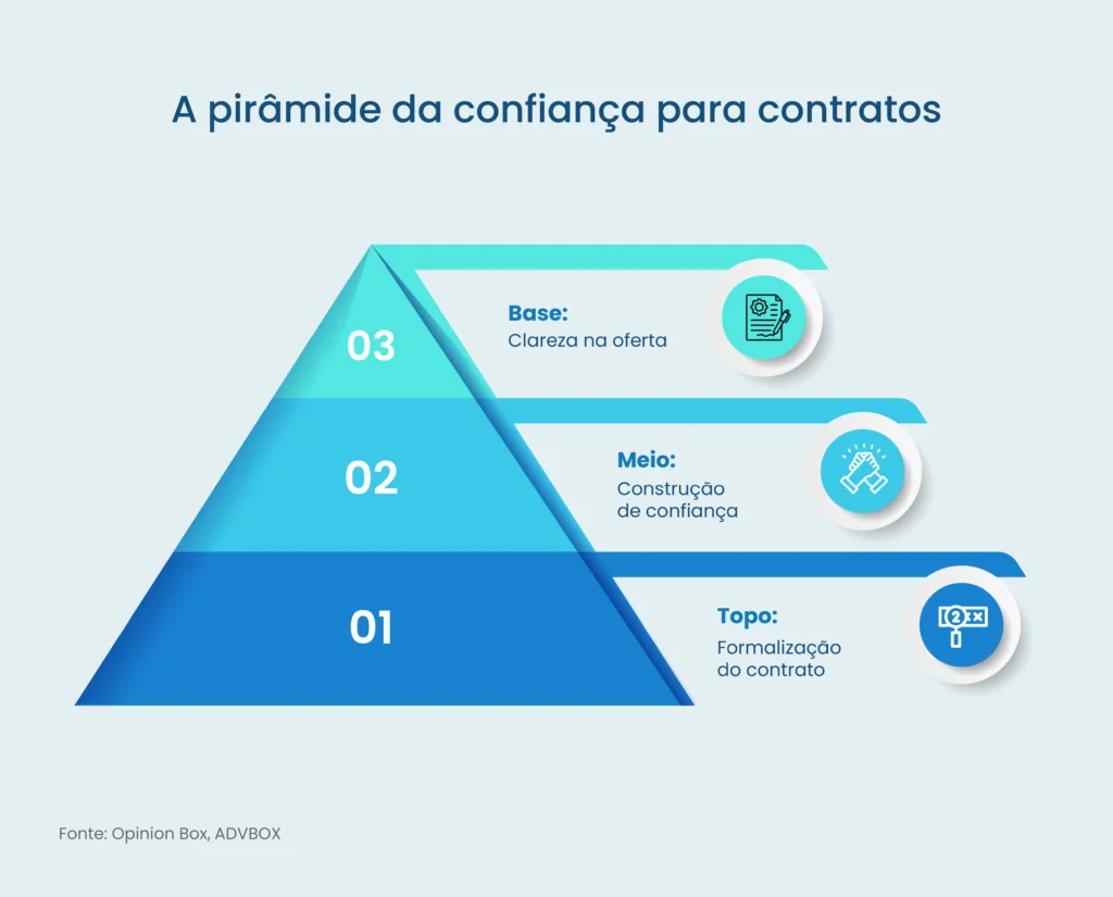 fechar contratos