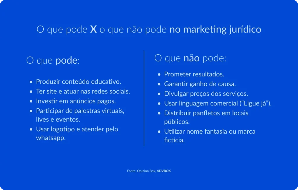 Infográfico comparativo dividido em duas colunas apresentando as práticas permitidas e as vedadas no marketing jurídico segundo as normas da OAB, contrapondo ações de divulgação legítimas — como produção de conteúdo e presença digital — com condutas proibidas como promessa de resultados e linguagem comercial apelativa