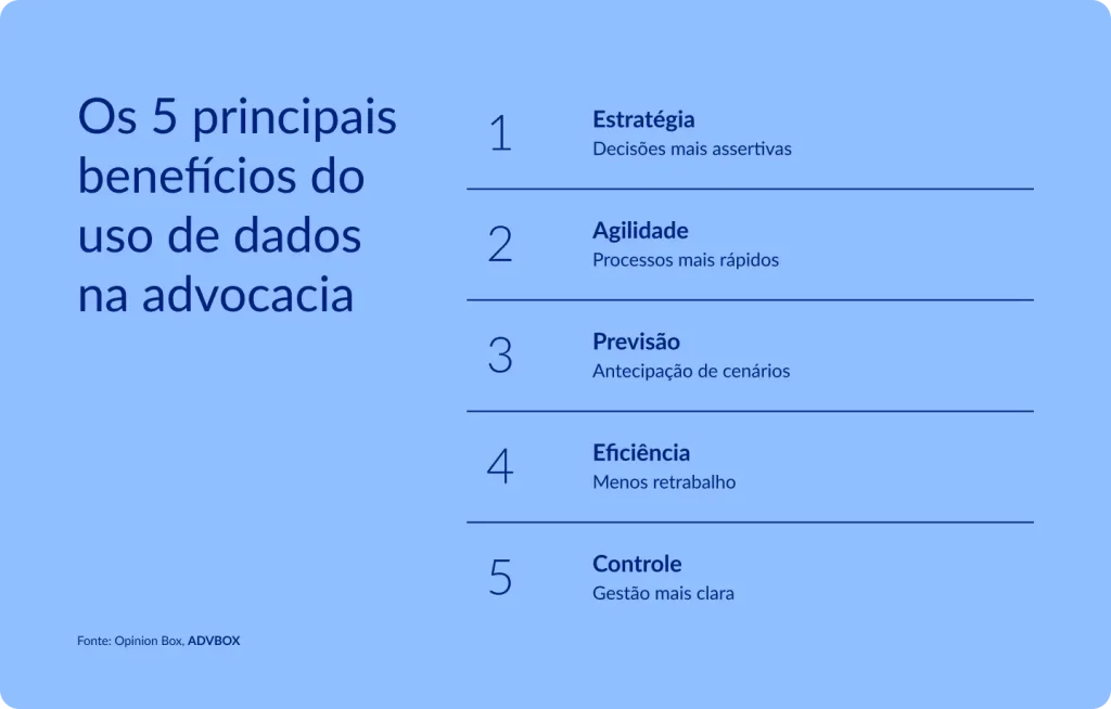 "Infográfico apresentando os 5 principais ganhos que a cultura de dados proporciona aos escritórios de advocacia, desde a qualidade das decisões estratégicas e a antecipação de riscos até a redução do retrabalho e maior clareza na gestão dos processos.