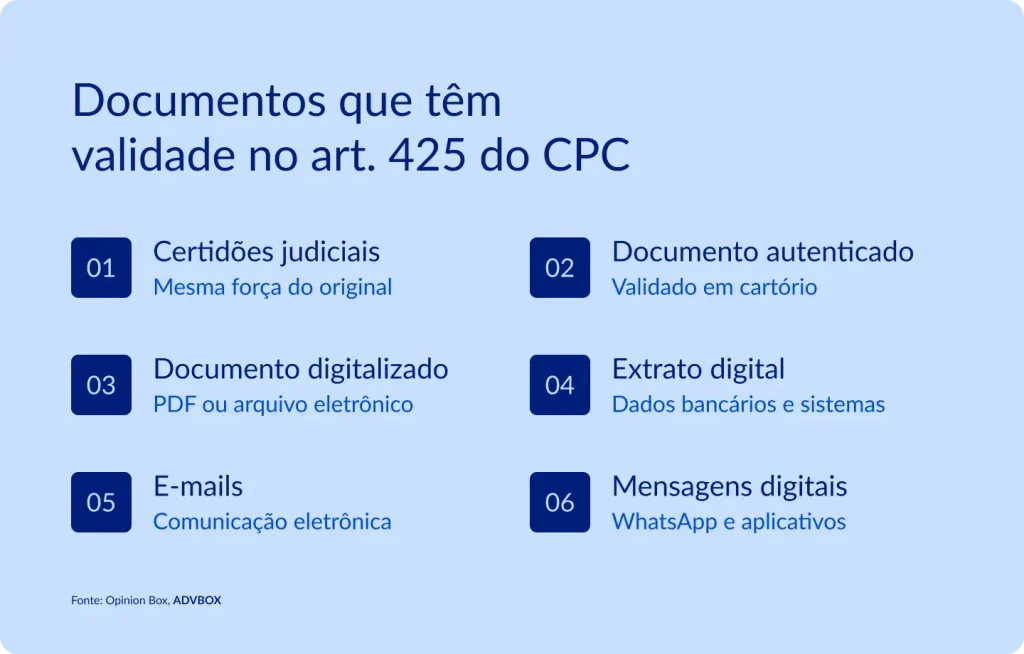 Infográfico listando os 6 tipos de documentos com validade probatória reconhecida pelo artigo 425 do CPC, abrangendo desde certidões e cópias autenticadas em cartório até registros digitais como e-mails, extratos eletrônicos e mensagens de aplicativos.