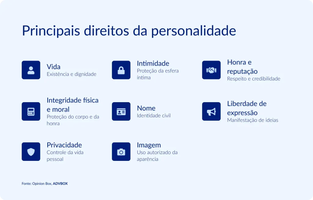 "Infográfico com os 8 principais direitos da personalidade reconhecidos pelo ordenamento jurídico brasileiro, apresentando cada um com seu respectivo âmbito de proteção — da vida e integridade física até a imagem, privacidade e liberdade de expressão.