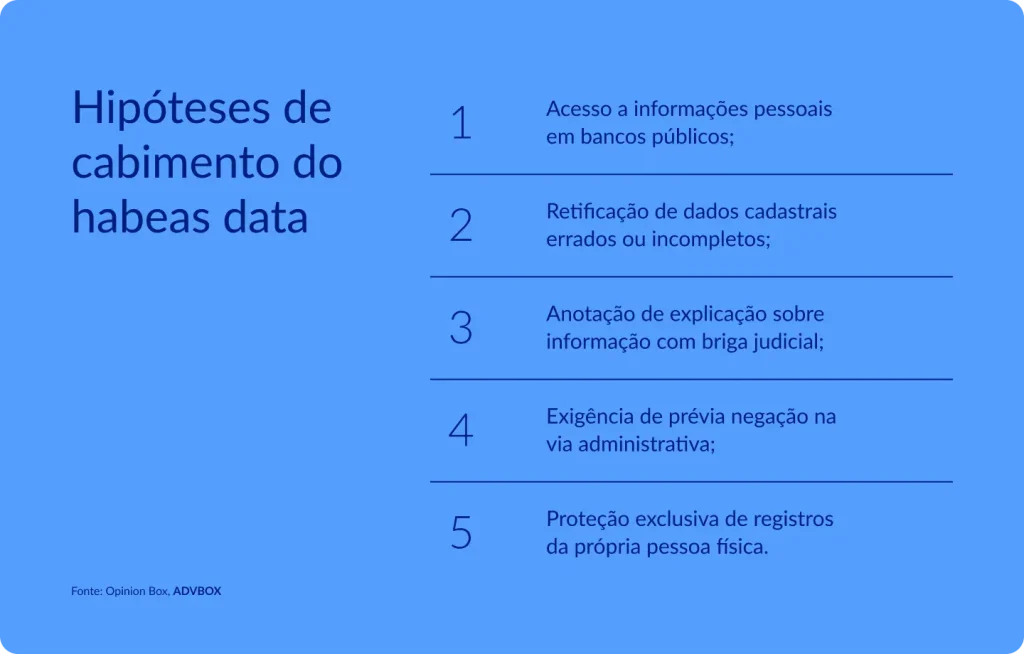 Infográfico listando as 5 hipóteses de cabimento do habeas data no ordenamento jurídico brasileiro, explicando em quais situações o cidadão pode recorrer a esse remédio constitucional para acessar, corrigir ou complementar informações pessoais mantidas em registros públicos, após esgotada a via administrativa.