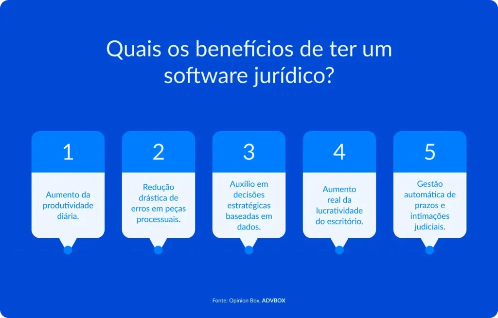 imagem com os benefícios de ter um software jurídico, como aumento da produtividade, redução de erros em peças processuais, apoio a decisões estratégicas baseadas em dados, mais lucratividade e gestão automática de prazos e intimações judiciais