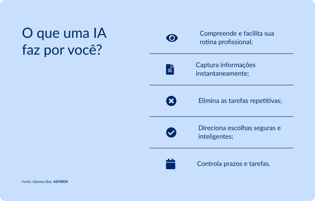 Infográfico listando 5 funções práticas que a inteligência artificial desempenha no cotidiano do advogado, mostrando como a tecnologia assume tarefas operacionais e de suporte para liberar o profissional para atividades de maior valor estratégico.