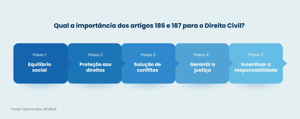 art 186 e 187 cc