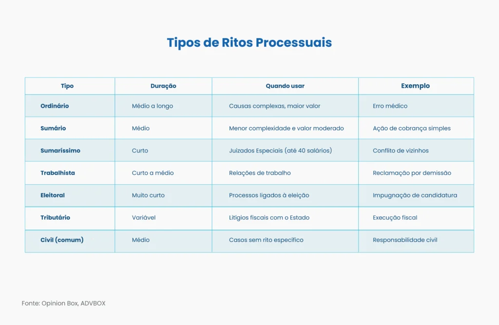 rito processual