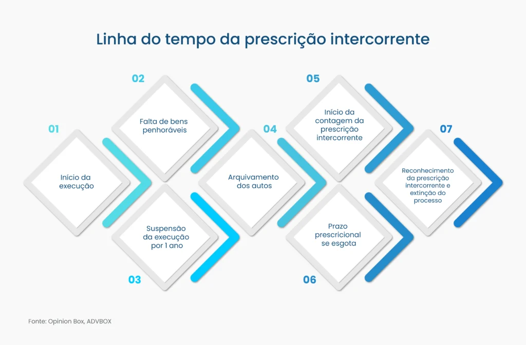 o que é prescrição intercorrente