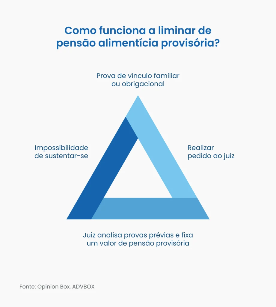 ação de alimentos com pedido liminar de alimentos provisórios