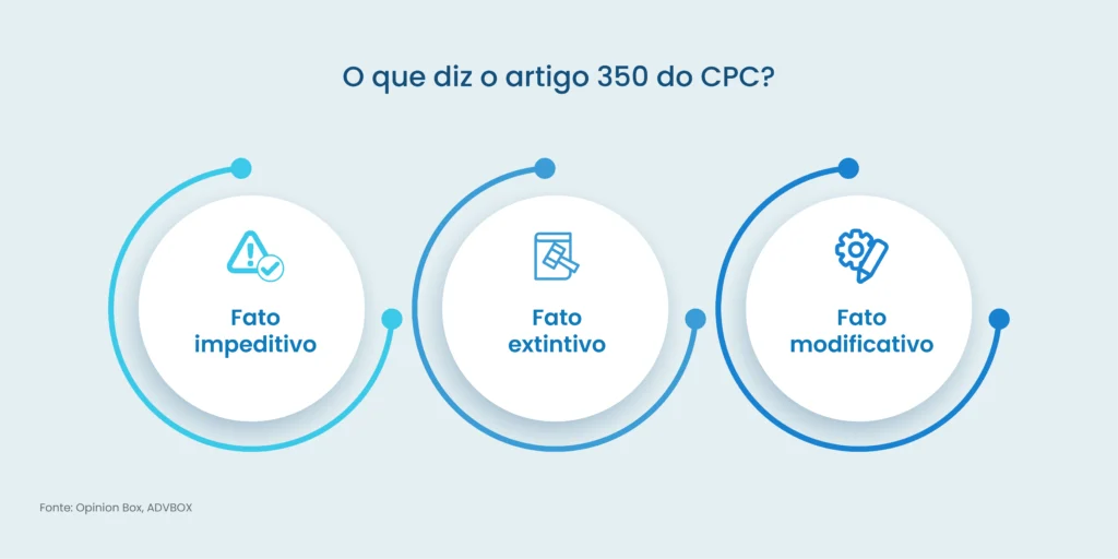 artigo 350 e 351 do cpc