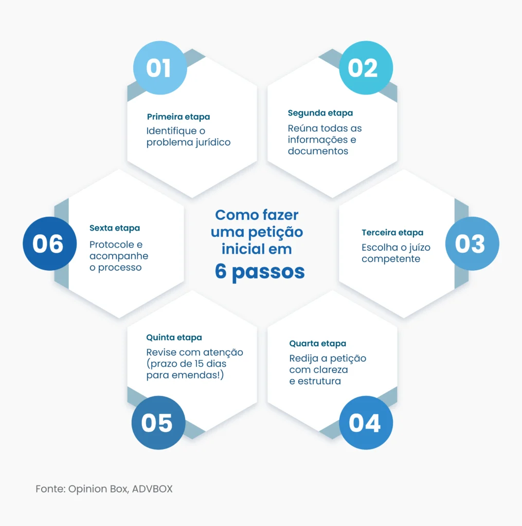 como fazer uma petição inicial