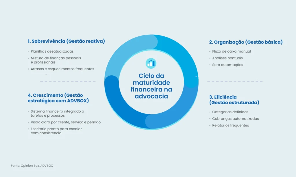controle financeiro para advogados​