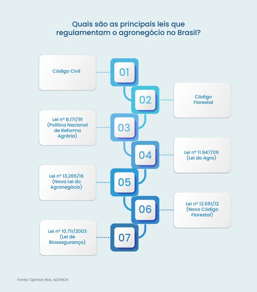 direito agronegócio