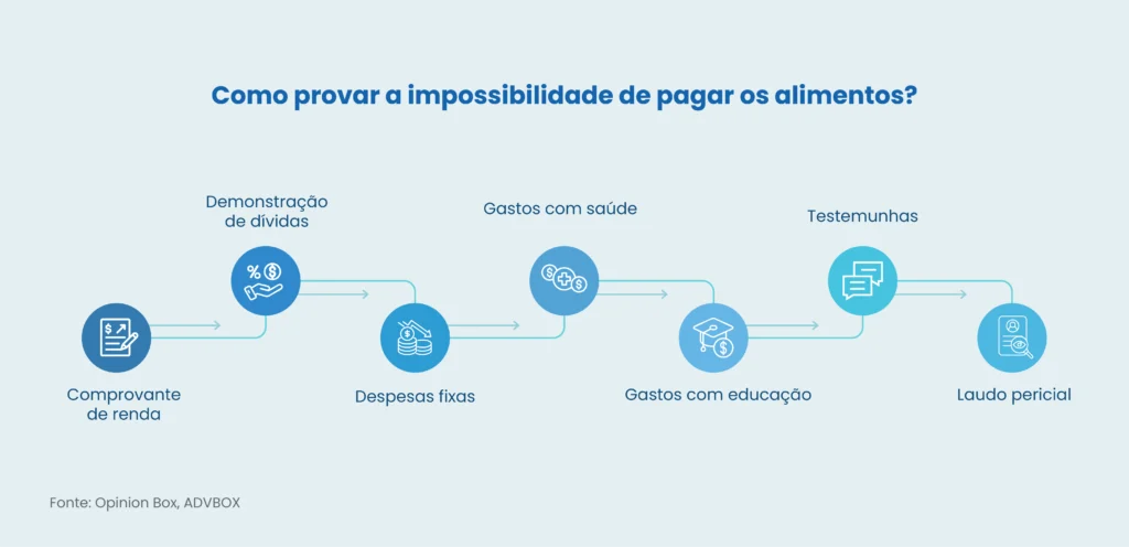 modelo de contestacao de alimentos