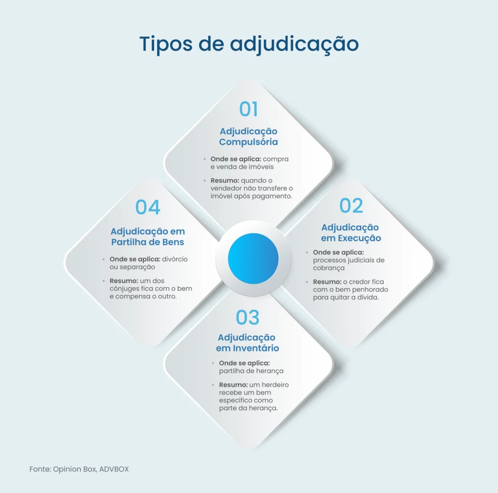 o que é adjudicação