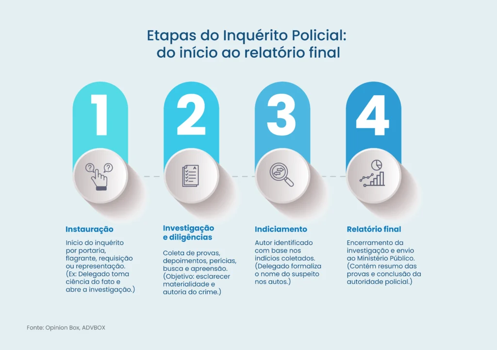 o que é inquerito policial