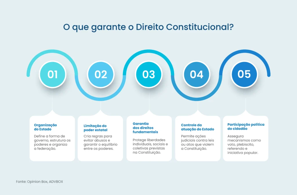 o que é o direito constitucional