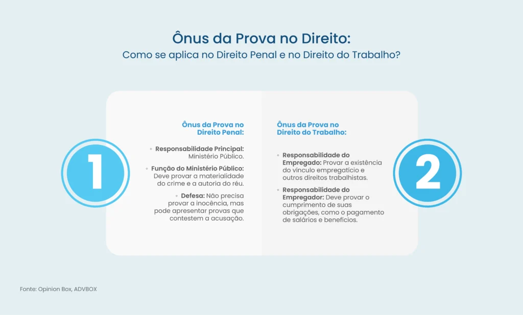 ônus da prova