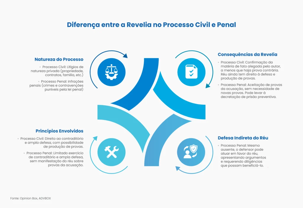 revelia no processo penal