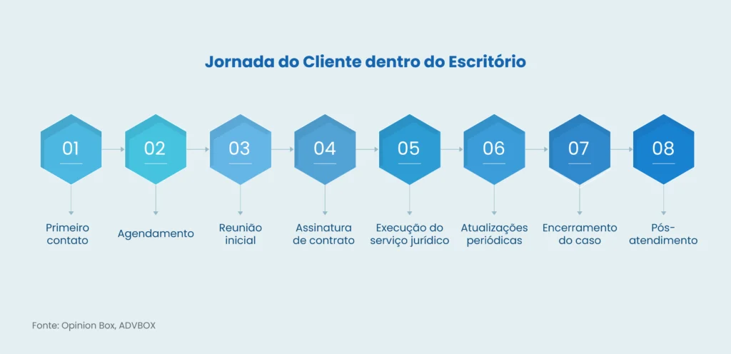 setores de um escritório de advocacia