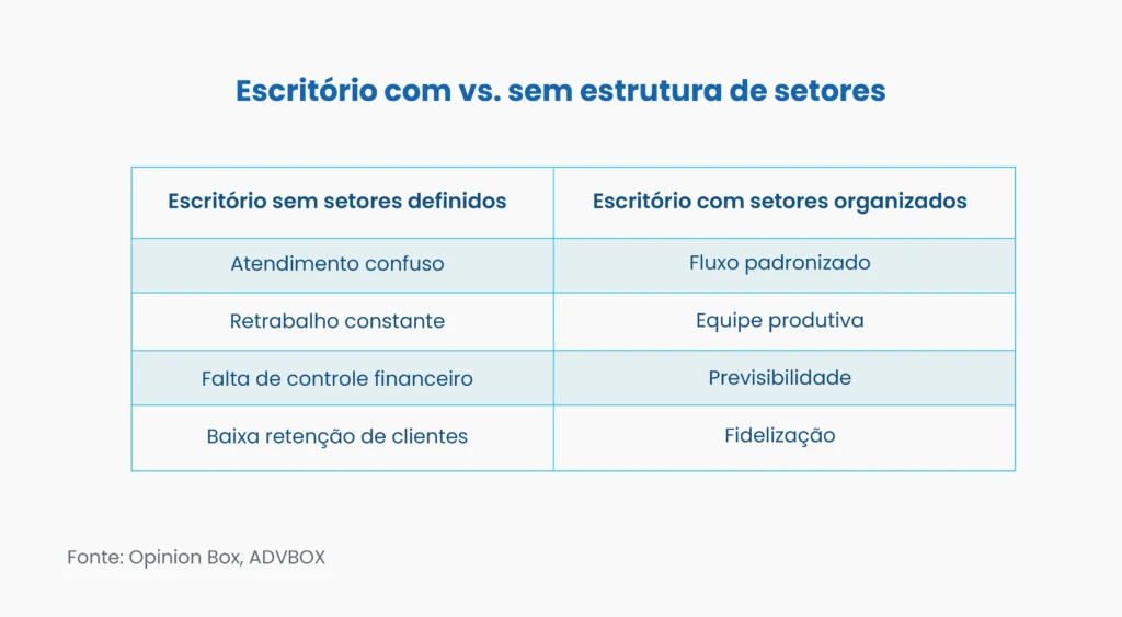 setores de um escritório de advocacia