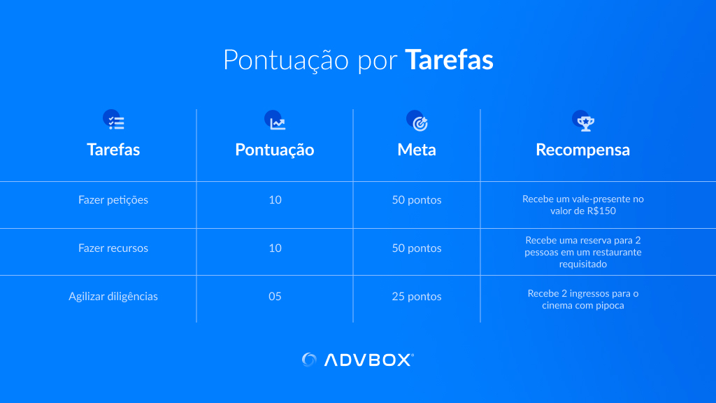 Imagem explicativa sobre pontuação por tarefas na advocacia, apresentando modelo de produtividade com metas, pontuação por atividades jurídicas e recompensas associadas ao desempenho operacional