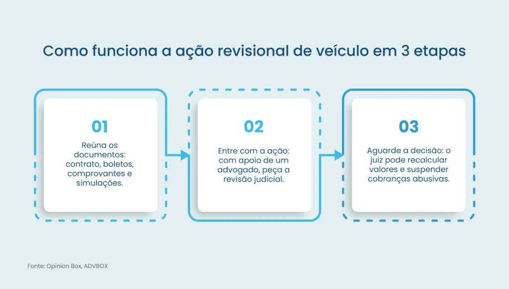 ação revisional de financiamento de veículo