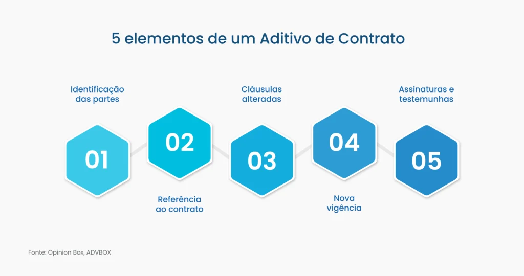 aditivo de contrato