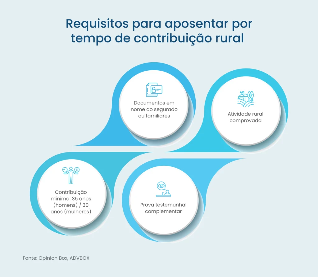 aposentadoria por tempo de contribuição rural
