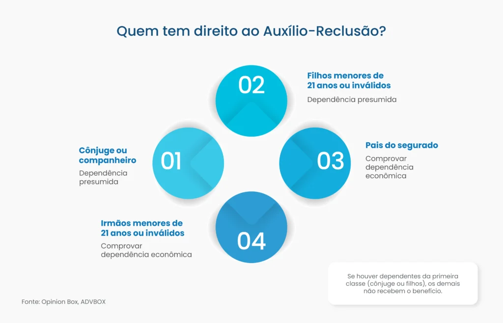 auxilio reclusão