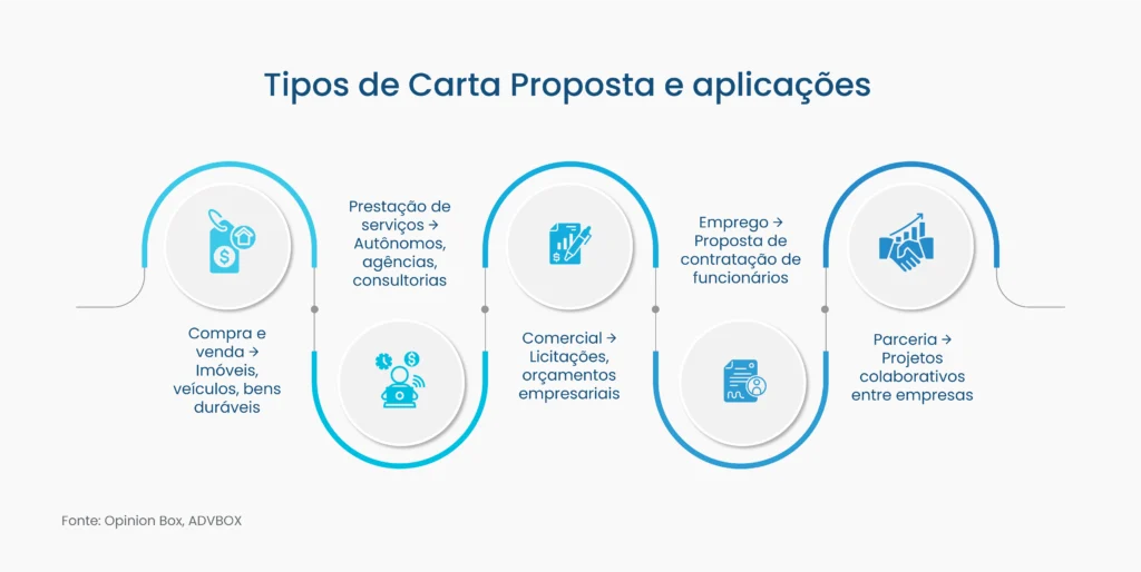 carta proposta