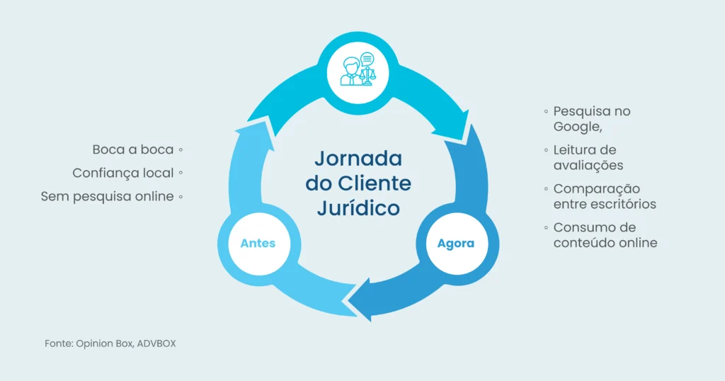 como captar clientes na advocacia