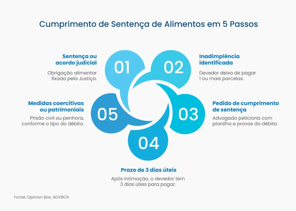 modelo cumprimento de sentença alimentos