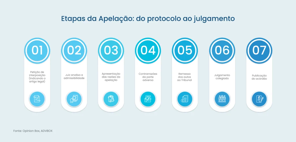 modelo de apelação