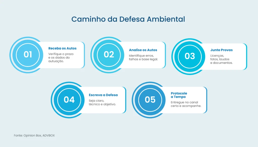 modelo de defesa de auto de infração ambiental