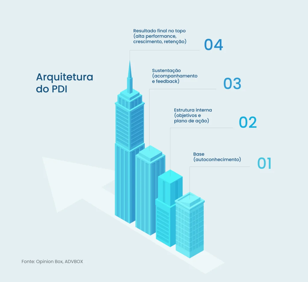 o que é pdi