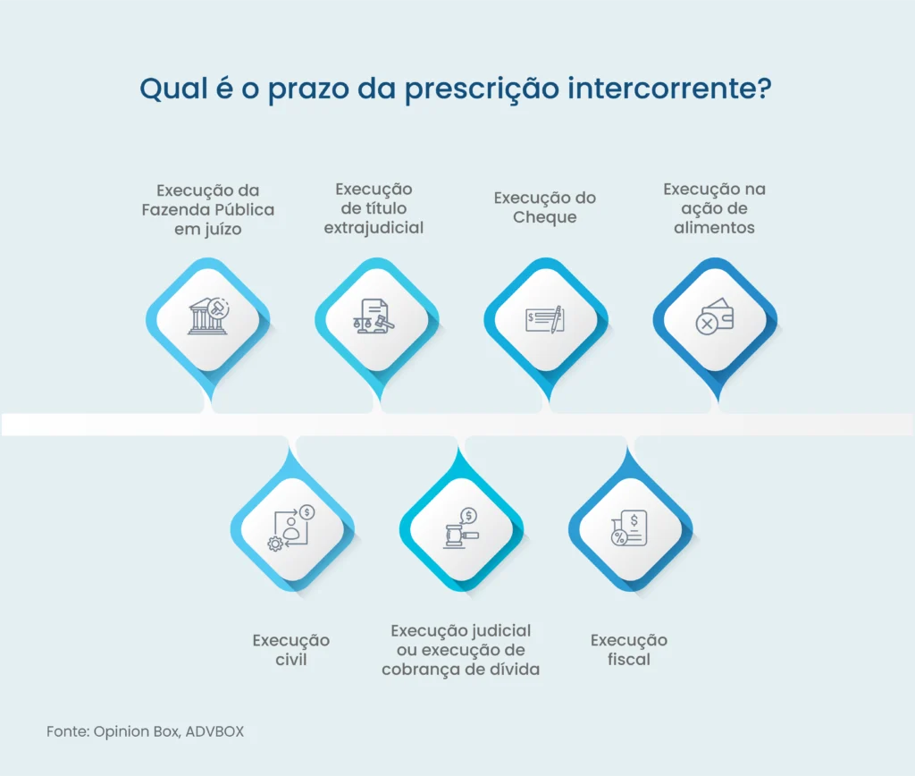 o que é prescrição intercorrente na execução