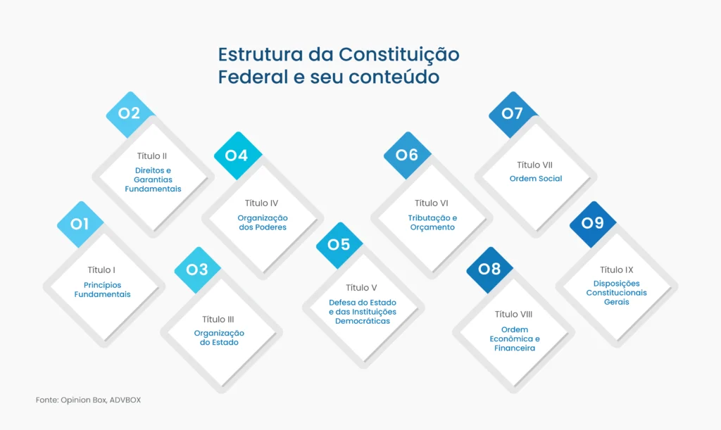 para que serve a constituição brasileira