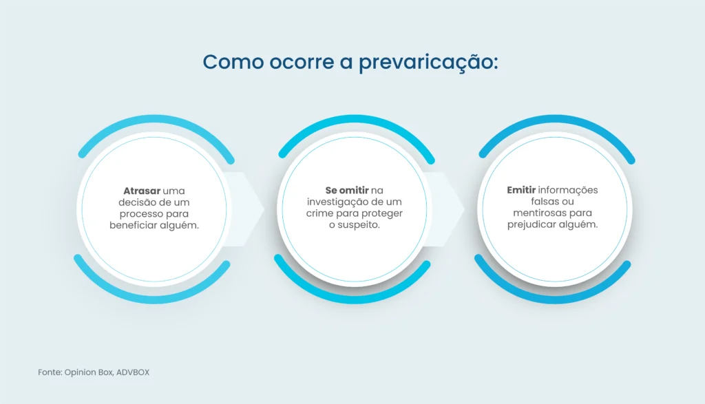 prevaricação