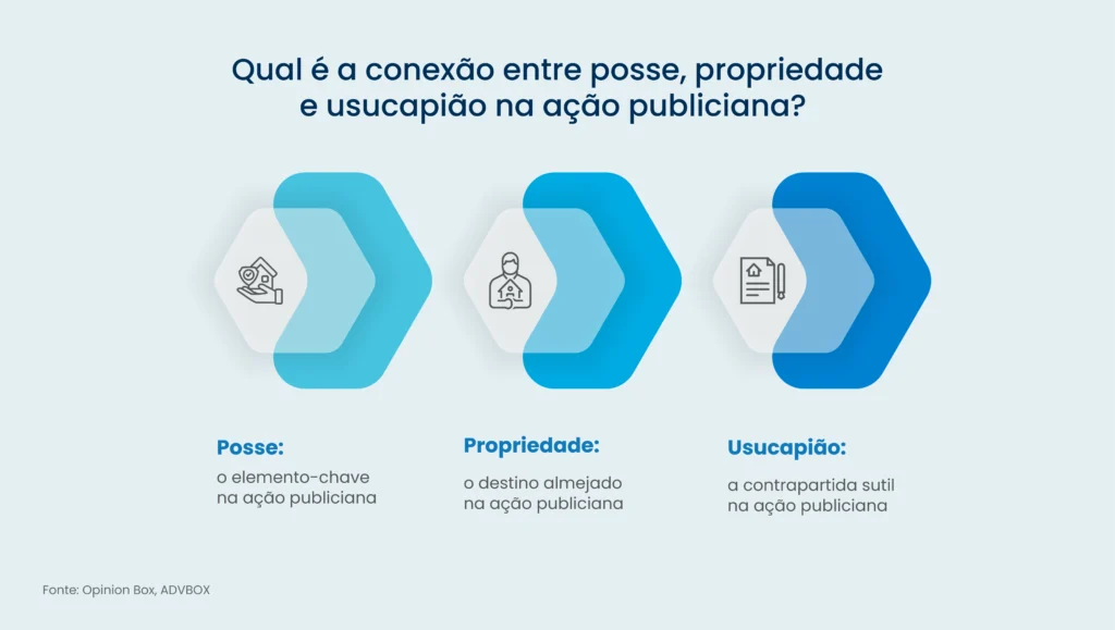 ação publiciana