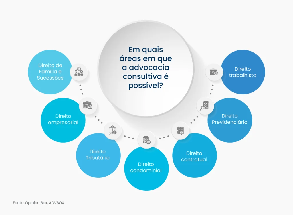 advocacia consultiva