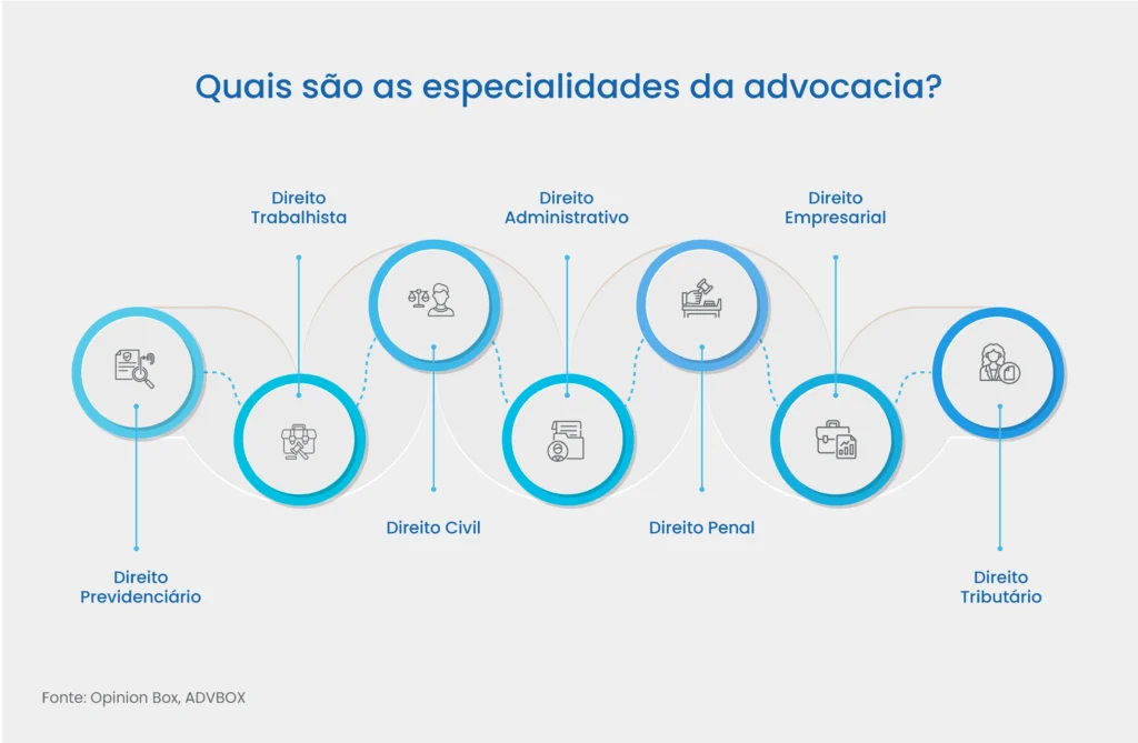 advocacia especializada