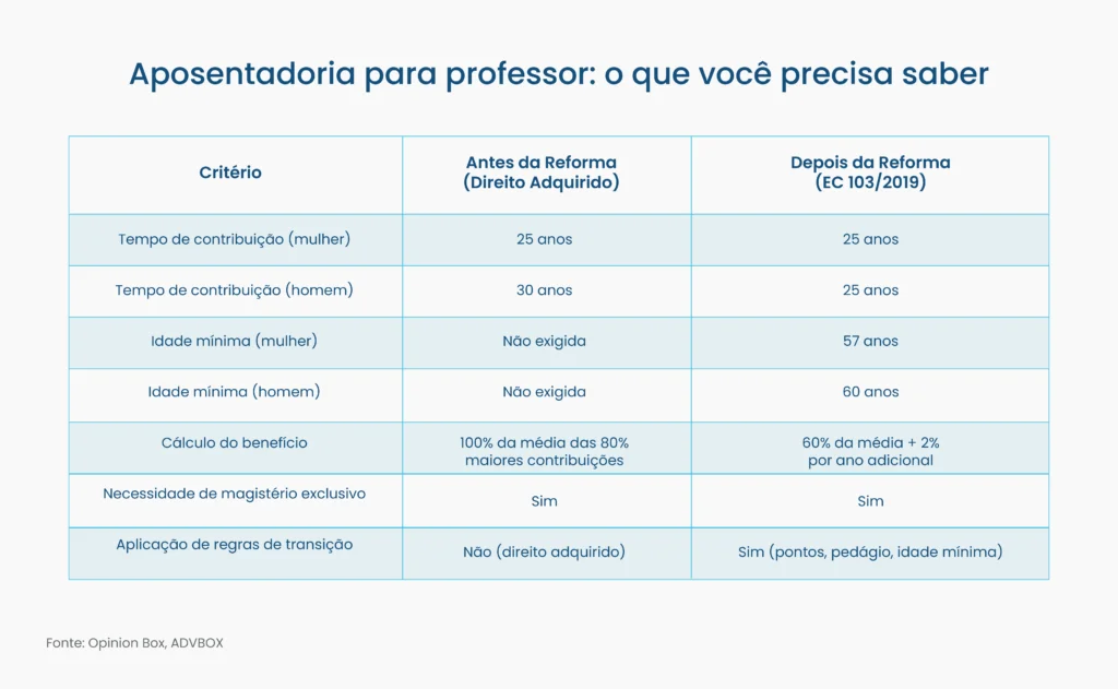 aposentadoria para professor