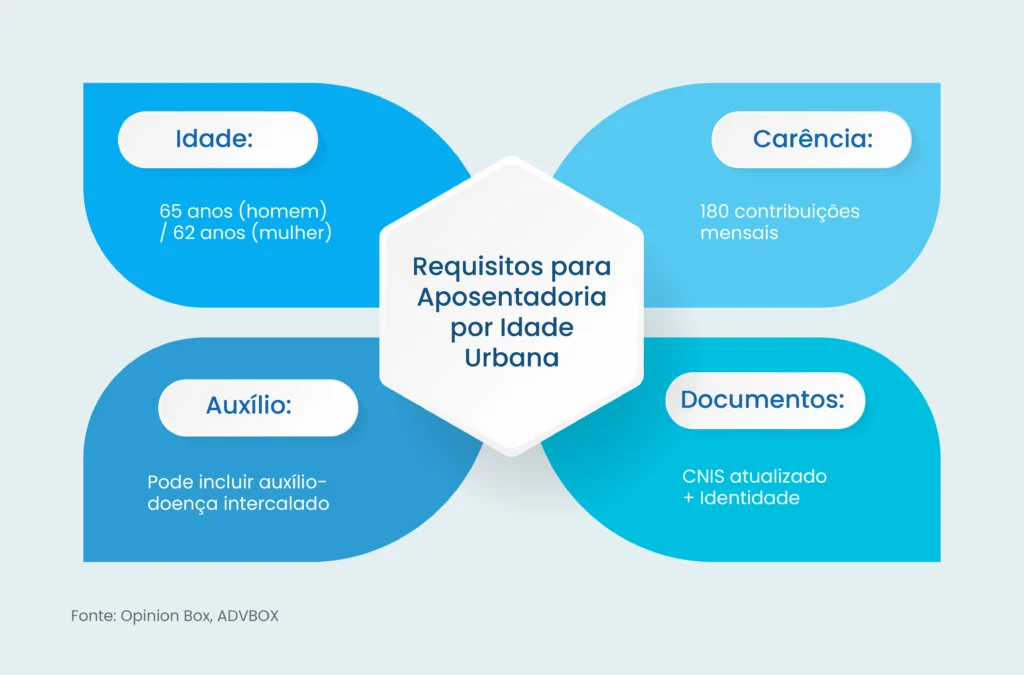 aposentadoria por idade urbana