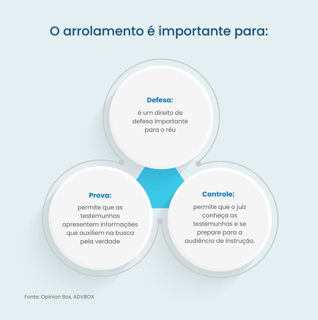 arrolamento de testemunhas