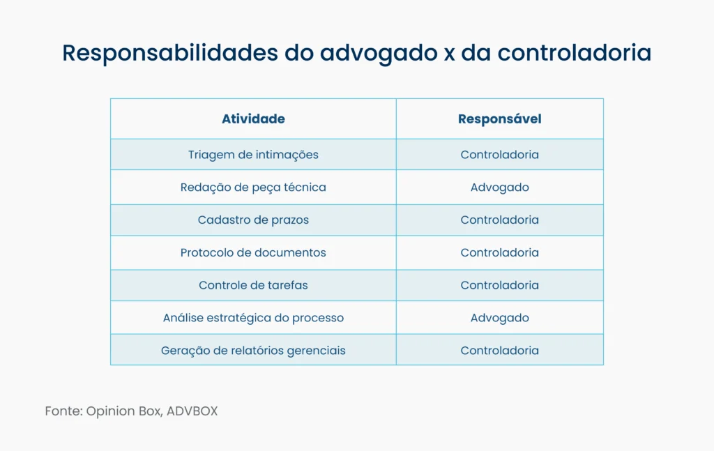 beneficios da controladoria juridica