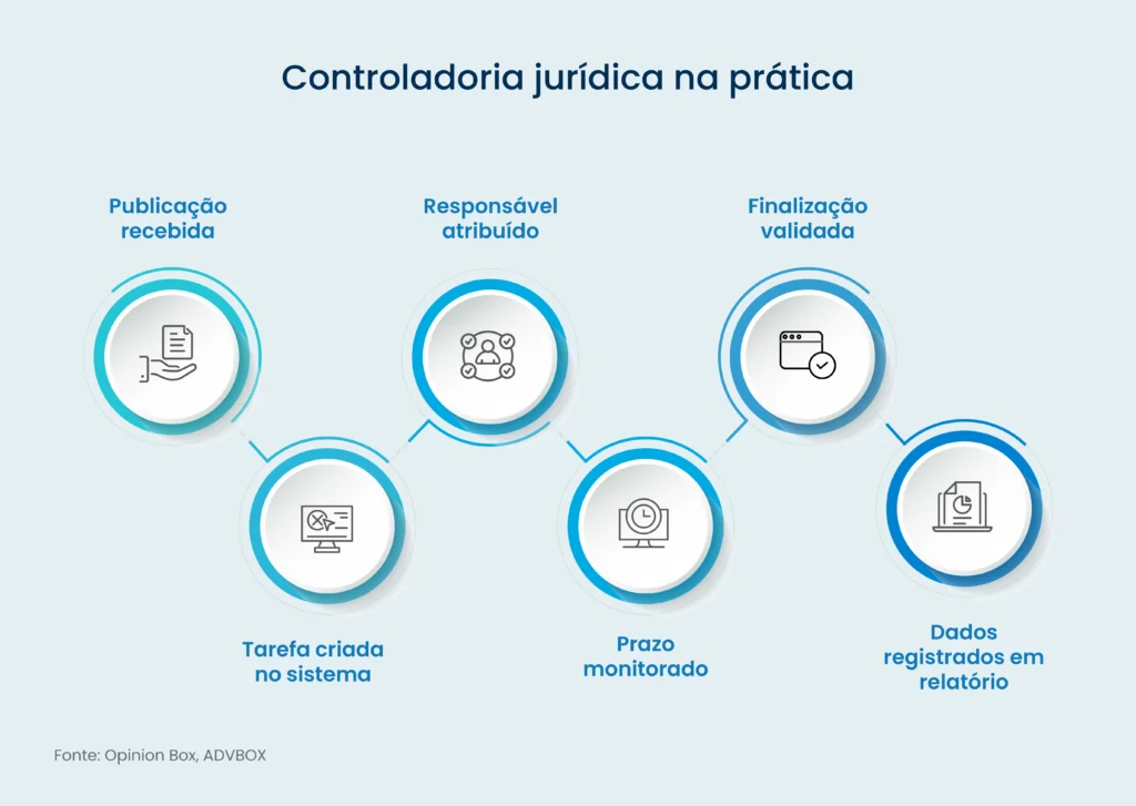 beneficios da controladoria juridica​